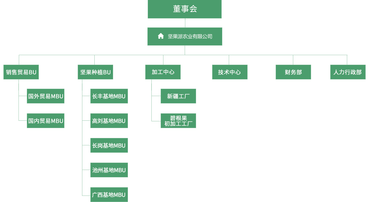 组织架构